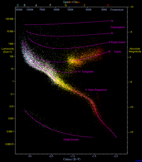 Hertzsprung–Russell diagram